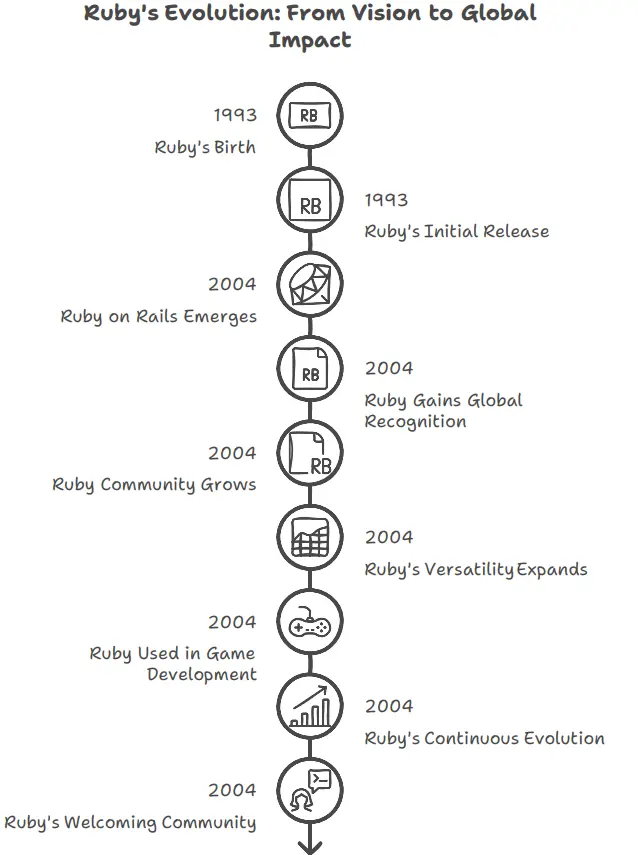 A Brief History of Ruby