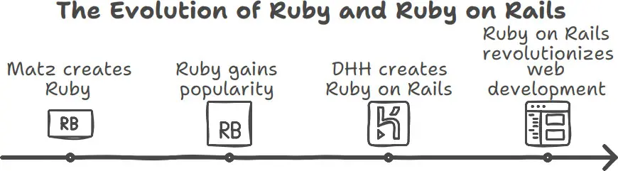 A Brief History of ror