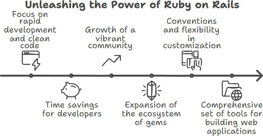 A Brief History of ror